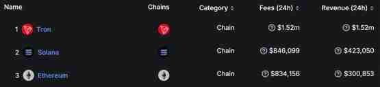 Bitget：以太坊Gas费创纪录下跌是大涨讯号！Solana、波场链上交易火爆